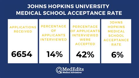 What GPA is needed for Johns Hopkins